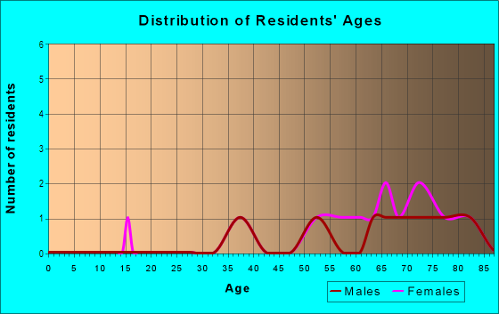 Age and Sex of Residents in Deerwood Gardens in Largo, FL