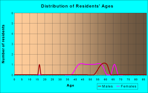 Age and Sex of Residents in Driftwood in Saint Petersburg, FL