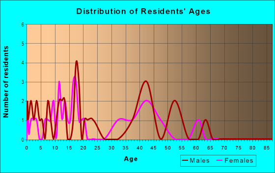 Age and Sex of Residents in Eagle Cove in Palm Harbor, FL