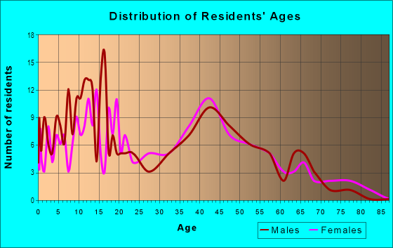 Age and Sex of Residents in Goldmine in Mobile, AL