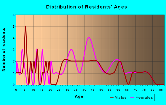 Age and Sex of Residents in Forest Ridge in Tarpon Springs, FL