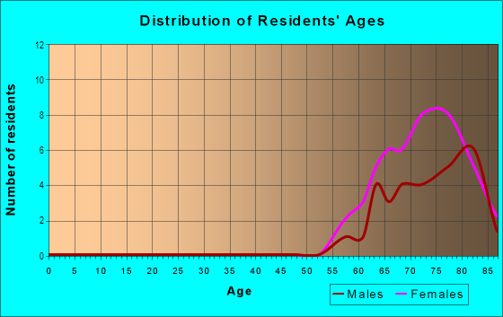 Age and Sex of Residents in Golden Gate Mobile Home Park in Pinellas Park, FL