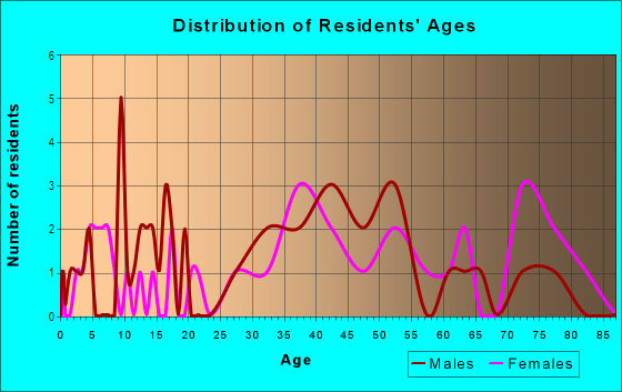 Age and Sex of Residents in Golden Groves Estates in Seminole, FL