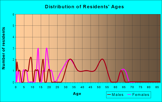 Age and Sex of Residents in Greenbrook Estates in Clearwater, FL
