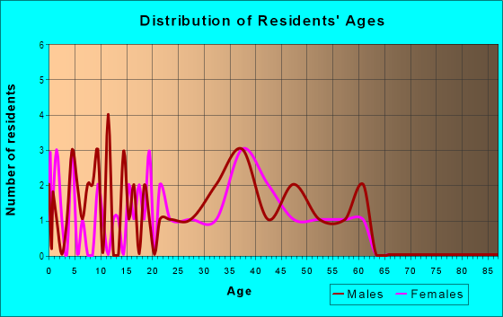 Age and Sex of Residents in Harbor Oaks Estates in Safety Harbor, FL
