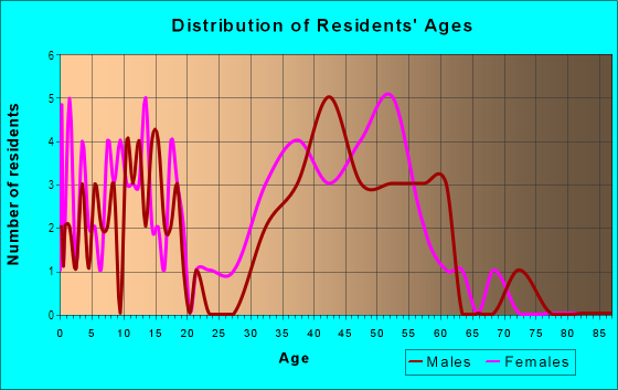Age and Sex of Residents in Harbor Woods Village in Safety Harbor, FL
