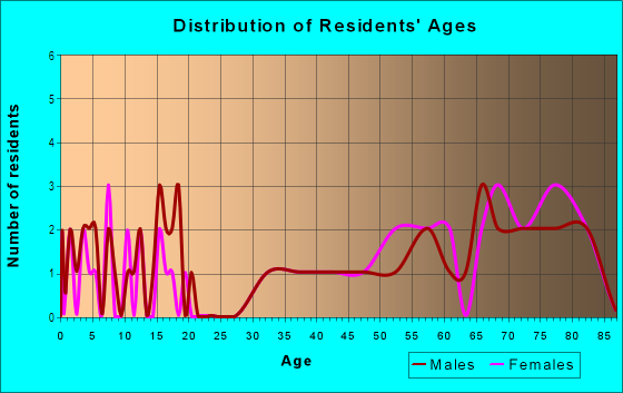 Age and Sex of Residents in Hillcrest Mannor in Largo, FL