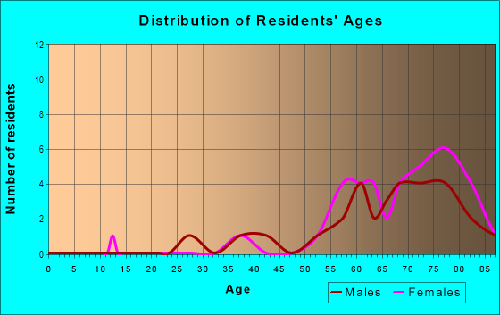 Age and Sex of Residents in Holiday Shores Mobile Home Park in Largo, FL