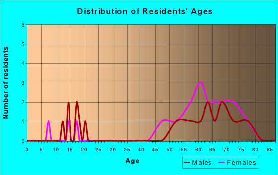 Age and Sex of Residents in Hunter's Trail in Oldsmar, FL
