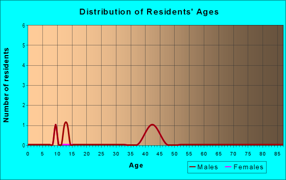 Age and Sex of Residents in Huntington in Safety Harbor, FL