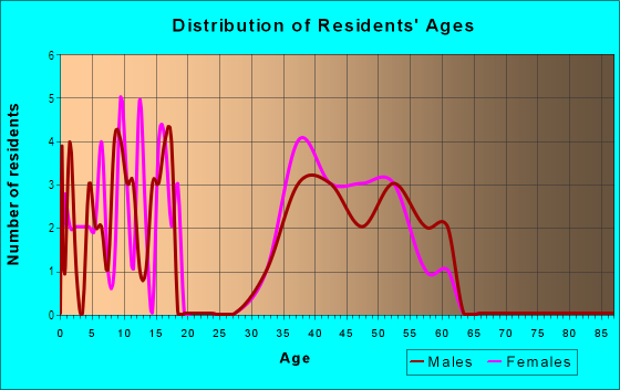 Age and Sex of Residents in Huntington Trail in Safety Harbor, FL