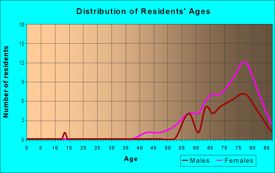 Age and Sex of Residents in Imperial Cove in Clearwater, FL