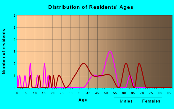 Age and Sex of Residents in Independence Square in Indian Rocks Beach, FL
