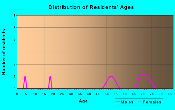 Age and Sex of Residents in Inverness Park in Clearwater, FL