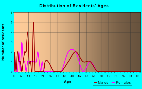 Age and Sex of Residents in Ivy Ridge in Palm Harbor, FL