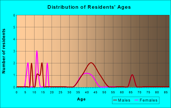 Age and Sex of Residents in Keene Acres in Clearwater, FL