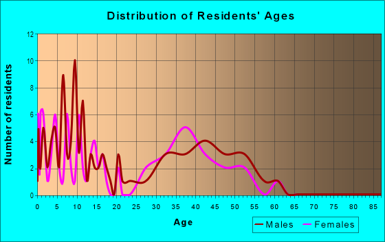 Age and Sex of Residents in Keystone in Tarpon Springs, FL
