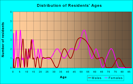 Age and Sex of Residents in Churchill in Theodore, AL