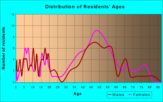 Age and Sex of Residents in Lake Park in Largo, FL