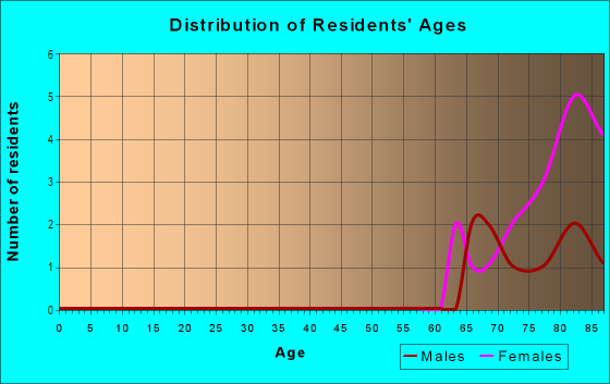 Age and Sex of Residents in Lake Seminole Estates in Seminole, FL
