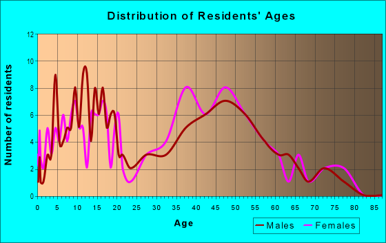 Age and Sex of Residents in Lake Tarpon Villages in Palm Harbor, FL