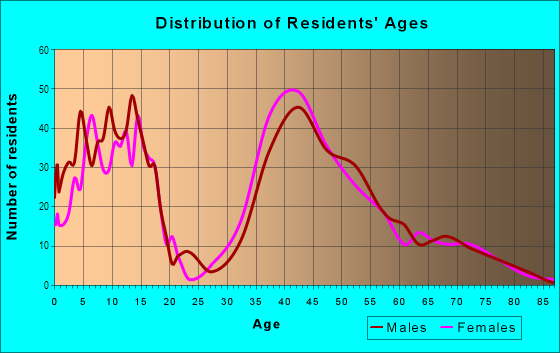 Age and Sex of Residents in Lansbrook Master Assoc in Palm Harbor, FL