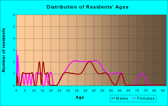 Age and Sex of Residents in Longbrooke in Clearwater, FL