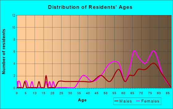 Age and Sex of Residents in Misty Springs in Clearwater, FL