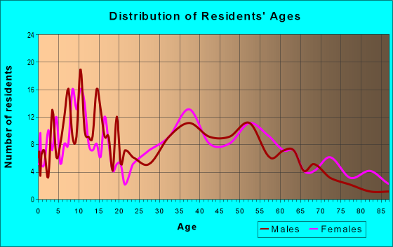 Age and Sex of Residents in Newport in Clearwater, FL
