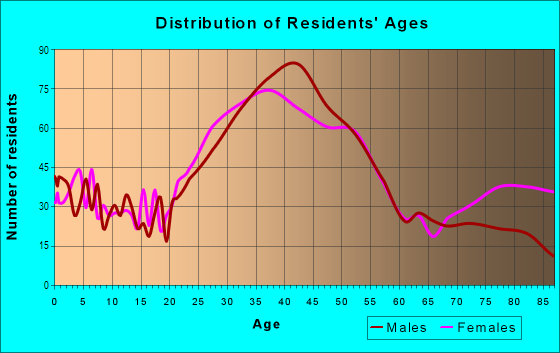 Age and Sex of Residents in North Shore Neighborhood Association in Saint Petersburg, FL