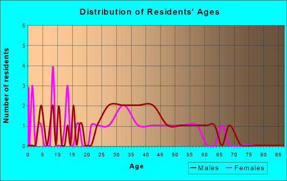 Age and Sex of Residents in Norwood Heights Neighborhood Association in Saint Petersburg, FL