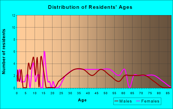 Age and Sex of Residents in Oakhurst Groves in Seminole, FL