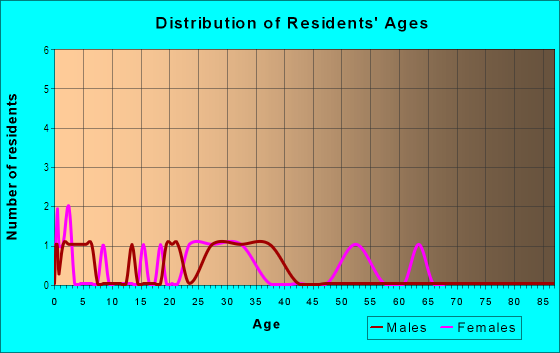 Age and Sex of Residents in Orange Blossom Estates in Clearwater, FL