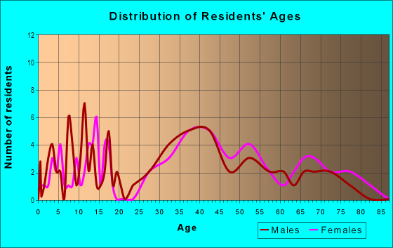 Age and Sex of Residents in Orange Estates in Saint Petersburg, FL
