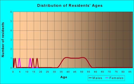 Age and Sex of Residents in Overlook in Clearwater, FL