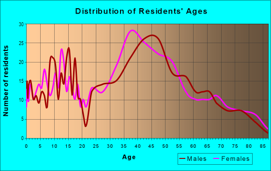 Age and Sex of Residents in Ozona Village Improvement Society in Palm Harbor, FL
