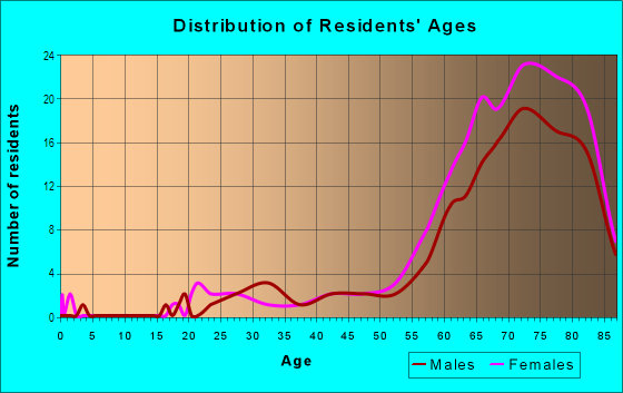 Age and Sex of Residents in Palm Hill in Largo, FL