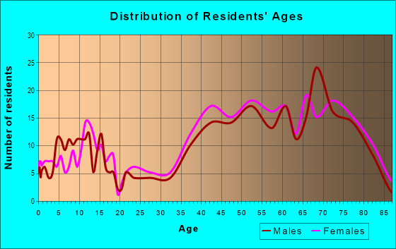 Age and Sex of Residents in Pasadena Golf  Yacht Club in Saint Petersburg, FL