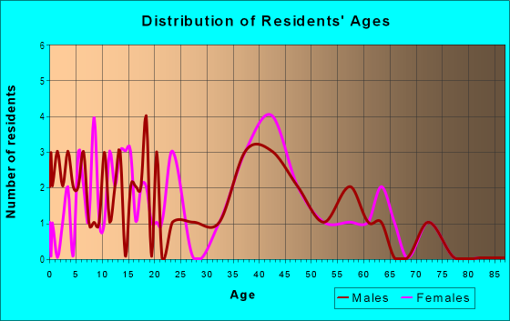 Age and Sex of Residents in Hamilton in Theodore, AL