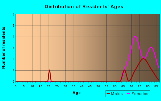 Age and Sex of Residents in Prospect Towers in Clearwater, FL