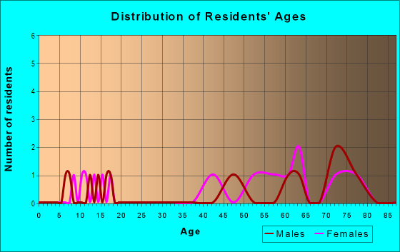Age and Sex of Residents in Quail Forest in Oldsmar, FL