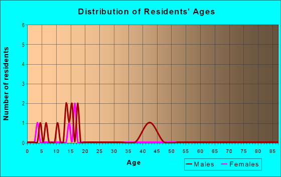 Age and Sex of Residents in Rainbow Farms South in Safety Harbor, FL