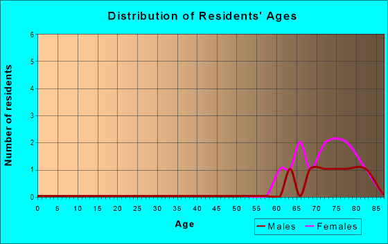 Age and Sex of Residents in Raintree Village in Clearwater, FL