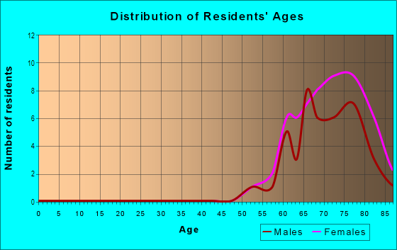 Age and Sex of Residents in Ranch Mobile Home Park in Clearwater, FL