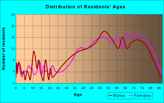 Age and Sex of Residents in Redington Shores in Saint Petersburg, FL