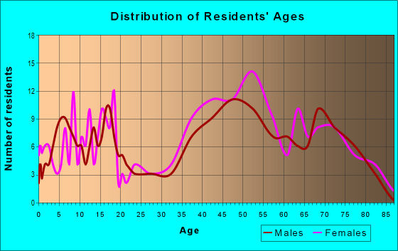 Age and Sex of Residents in Ridgemoor Master in Palm Harbor, FL