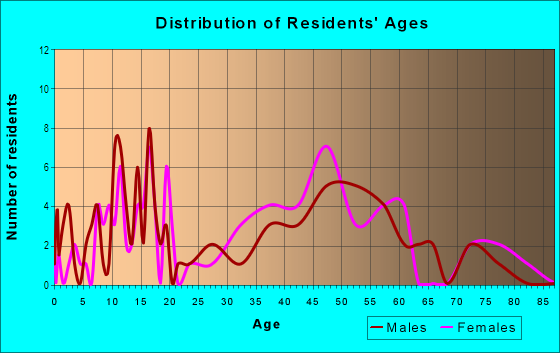 Age and Sex of Residents in Seminole Grove West in Seminole, FL