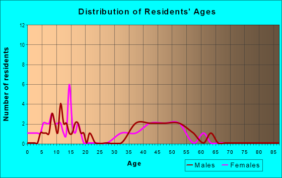 Age and Sex of Residents in Shadowlake Village at Woodfield in Tarpon Springs, FL