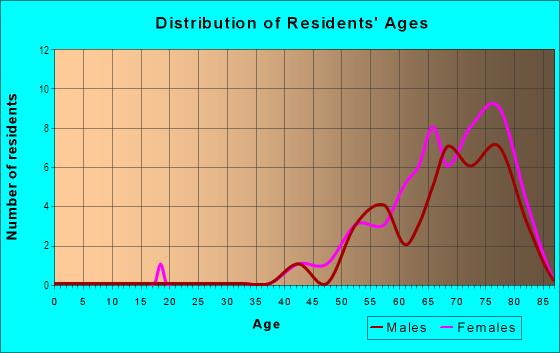 Age and Sex of Residents in Shady Lane Master Mobile Home Park in Clearwater, FL