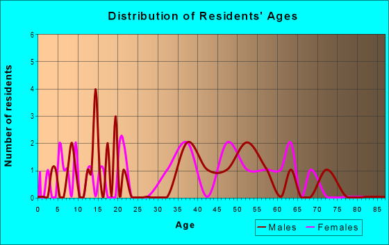 Age and Sex of Residents in Shady Oak Farms in Clearwater, FL
